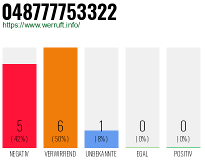 Rufnummer 048777753322 Telefonnummer 048777753322