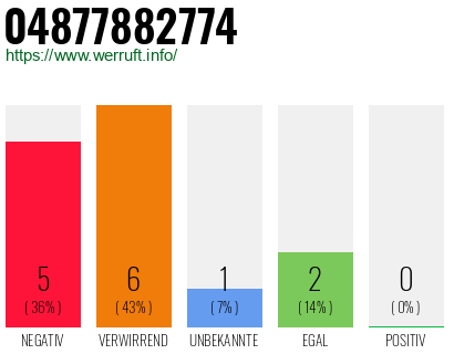 Rufnummer 04877882774 Telefonnummer 04877882774