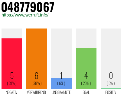 Rufnummer 048779067 Telefonnummer 048779067