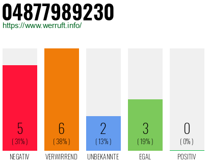 Rufnummer 04877989230 Telefonnummer 04877989230
