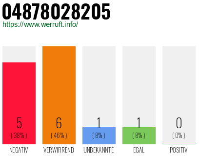 Rufnummer 04878028205 Telefonnummer 04878028205