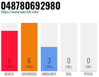 Telefonnummer 048780692980