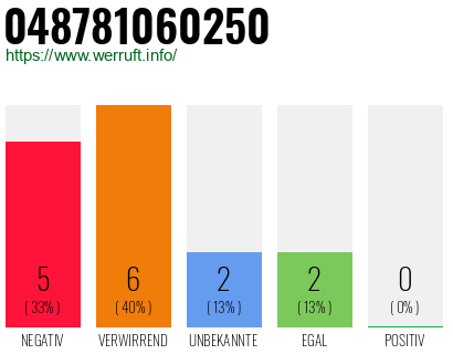 Rufnummer 048781060250 Telefonnummer 048781060250