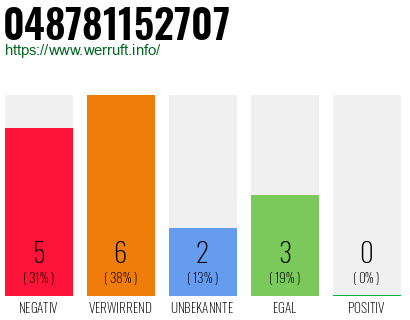 Rufnummer 048781152707 Telefonnummer 048781152707