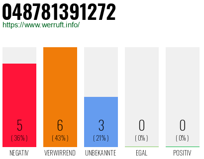 Telefonnummer 048781391272