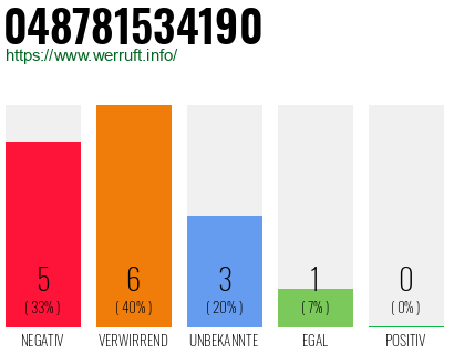 Rufnummer 048781534190 Telefonnummer 048781534190