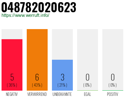 Rufnummer 048782020623 Telefonnummer 048782020623
