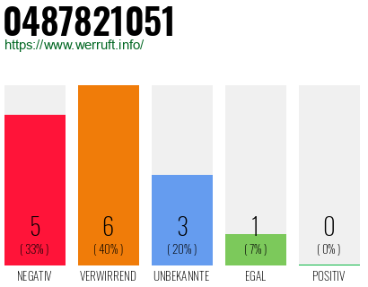 Rufnummer 0487821051 Telefonnummer 0487821051