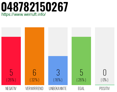 Rufnummer 048782150267 Telefonnummer 048782150267