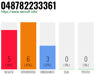 Rufnummer 048782233361 Telefonnummer 048782233361