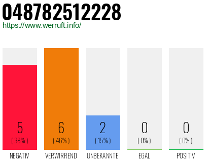 Rufnummer 048782512228 Telefonnummer 048782512228