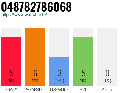 Rufnummer 048782786068 Telefonnummer 048782786068