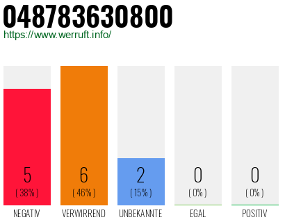 Rufnummer 048783630800 Telefonnummer 048783630800