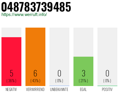 Rufnummer 048783739485 Telefonnummer 048783739485