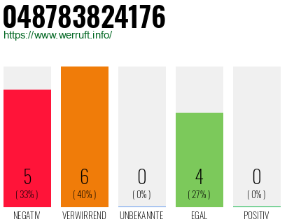 Rufnummer 048783824176 Telefonnummer 048783824176