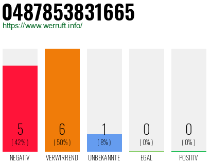 Rufnummer 0487853831665 Telefonnummer 0487853831665