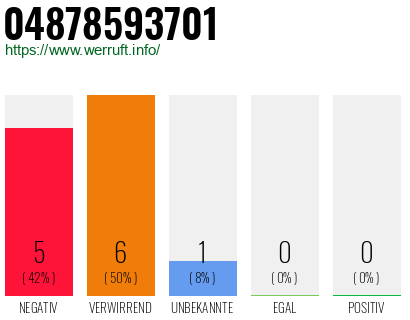 Rufnummer 04878593701 Telefonnummer 04878593701