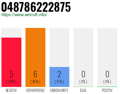 Rufnummer 048786222875 Telefonnummer 048786222875