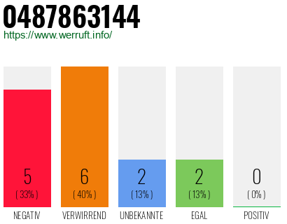 Rufnummer 0487863144 Telefonnummer 0487863144