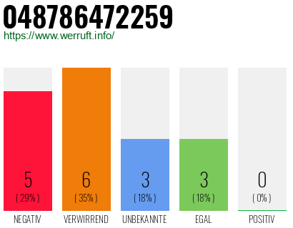 Rufnummer 048786472259 Telefonnummer 048786472259