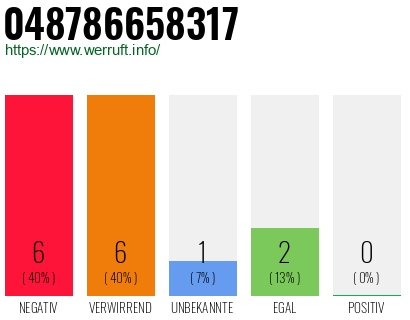 Rufnummer 048786658317 Telefonnummer 048786658317