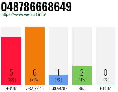 Rufnummer 048786668649 Telefonnummer 048786668649