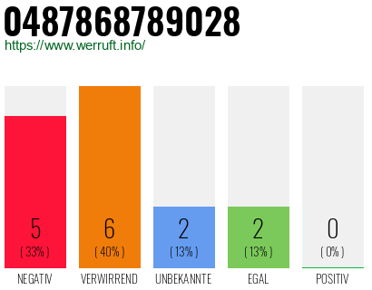 Rufnummer 0487868789028 Telefonnummer 0487868789028