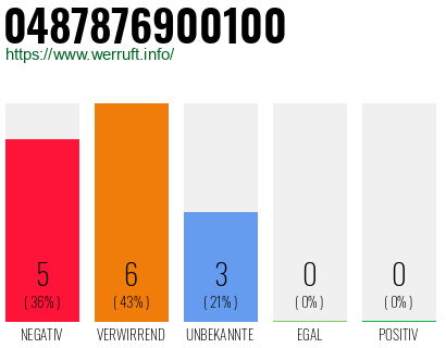 Rufnummer 0487876900100 Telefonnummer 0487876900100