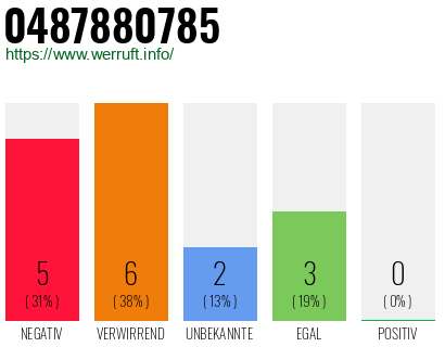 Rufnummer 0487880785 Telefonnummer 0487880785