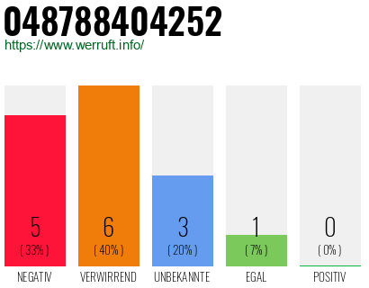 Rufnummer 048788404252 Telefonnummer 048788404252