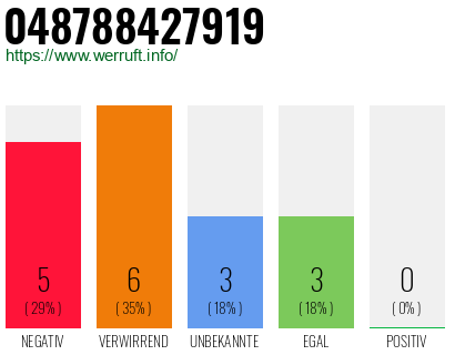 Rufnummer 048788427919 Telefonnummer 048788427919
