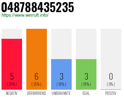 Rufnummer 048788435235 Telefonnummer 048788435235