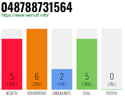 Rufnummer 048788731564 Telefonnummer 048788731564