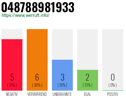 Telefonnummer 048788981933