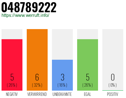 Rufnummer 048789222 Telefonnummer 048789222