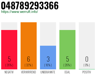 Rufnummer 048789293366 Telefonnummer 048789293366