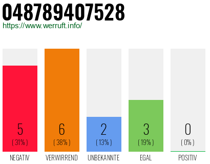 Rufnummer 048789407528 Telefonnummer 048789407528