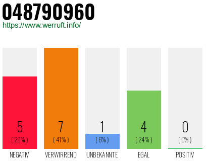 Rufnummer 048790960 Telefonnummer 048790960