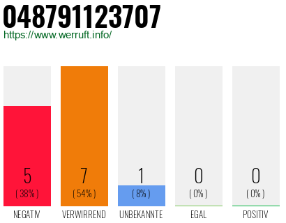 Rufnummer 048791123707 Telefonnummer 048791123707