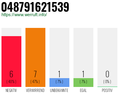 Rufnummer 048791621539 Telefonnummer 048791621539
