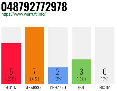 Telefonnummer 048792772978