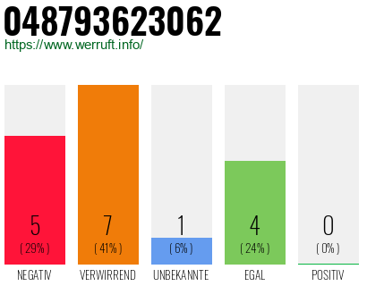 Rufnummer 048793623062 Telefonnummer 048793623062