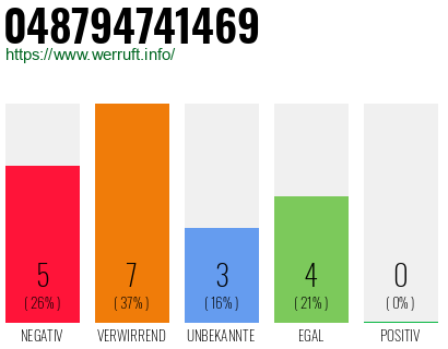 Rufnummer 048794741469 Telefonnummer 048794741469