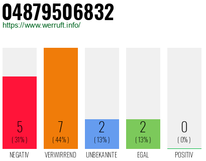 Rufnummer 04879506832 Telefonnummer 04879506832