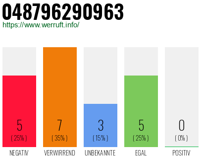Rufnummer 048796290963 Telefonnummer 048796290963