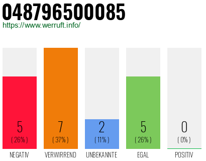 Rufnummer 048796500085 Telefonnummer 048796500085