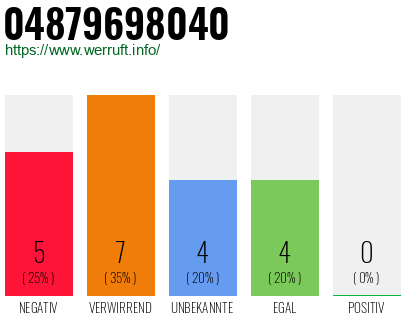 Rufnummer 04879698040 Telefonnummer 04879698040