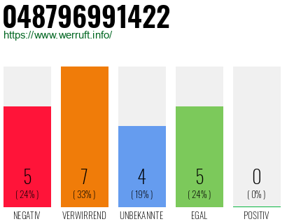 Rufnummer 048796991422 Telefonnummer 048796991422