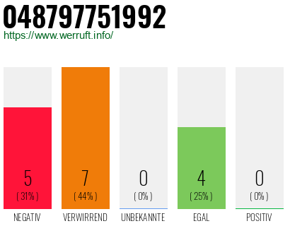 Rufnummer 048797751992 Telefonnummer 048797751992