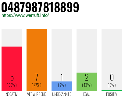 Rufnummer 0487987818899 Telefonnummer 0487987818899